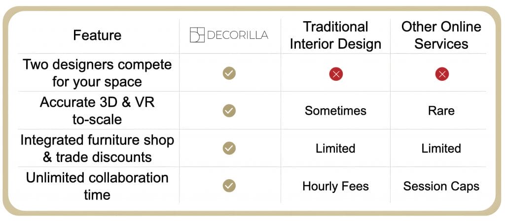 Decorilla reviews comparison